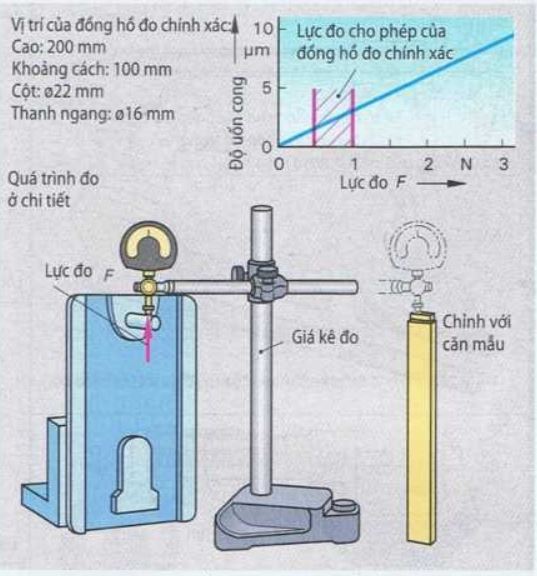 Nguyên nhân và cách xử lý các sai lệch khi đo